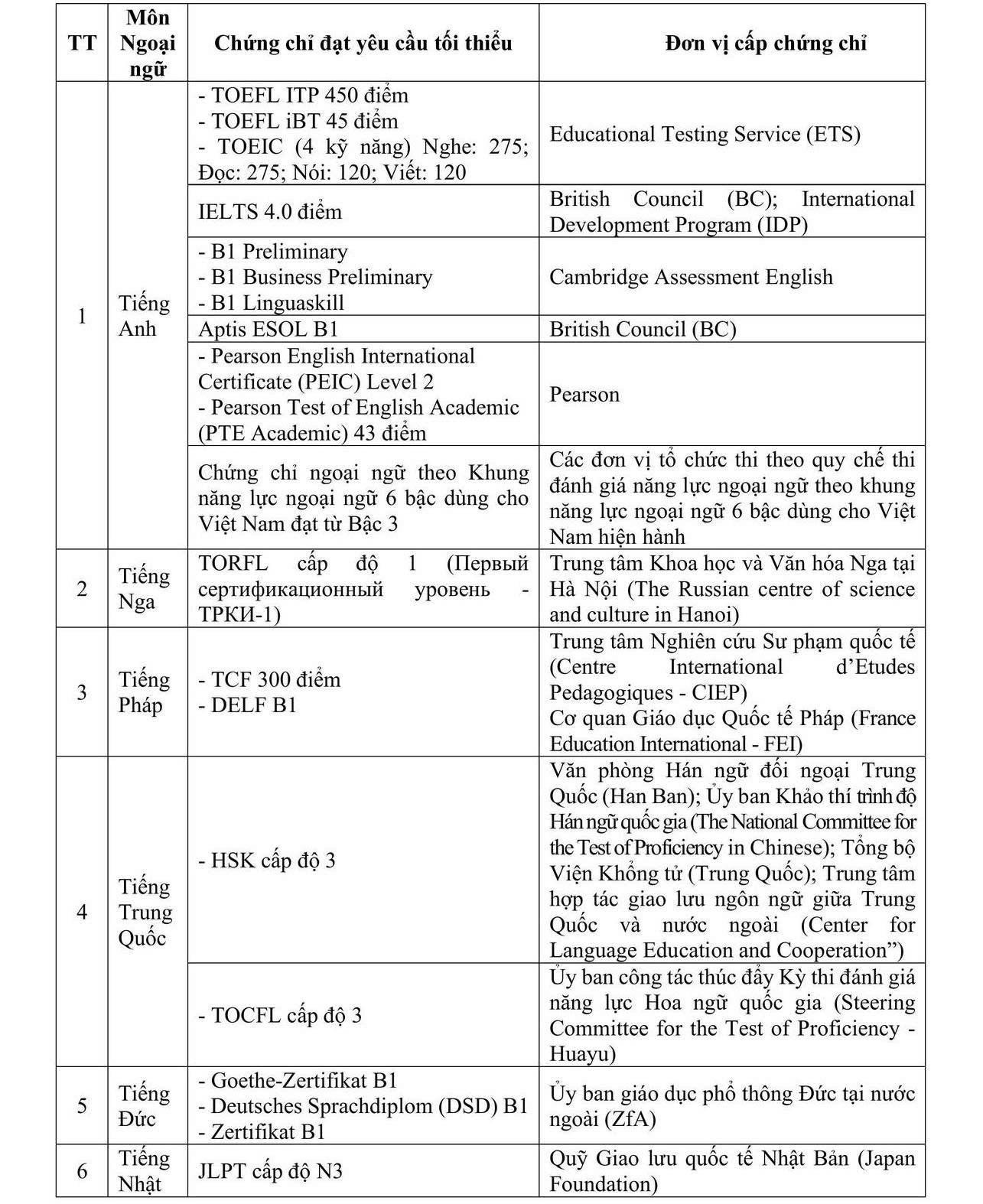 XÉT TỐT NGHIỆP THPT 2025: DANH MỤC CHỨNG CHỈ ĐƯỢC MIỄN THI MÔN NGOẠI NGỮ